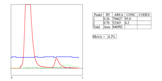تصویر  کیت هموگلوبین A1c دستگاه HPLC