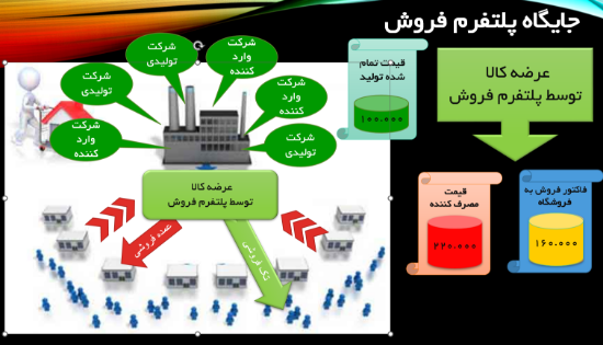 تصویر  پلتفرم فروشگاهی فروش خرده و عمده