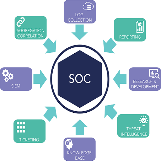 تصویر  طراحی و پیاده‌سازی مرکز عملیات امنیت (SOC)